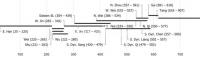 Timeline of Chinese History