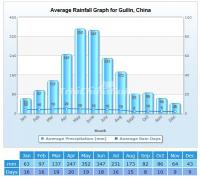 Guilin Average Rainfall Graph