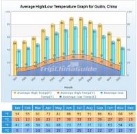 Guilin High/Low Temperature Graph