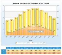 Guilin Average Temperatures Graph