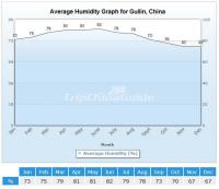 Guilin Average Humidity Graph